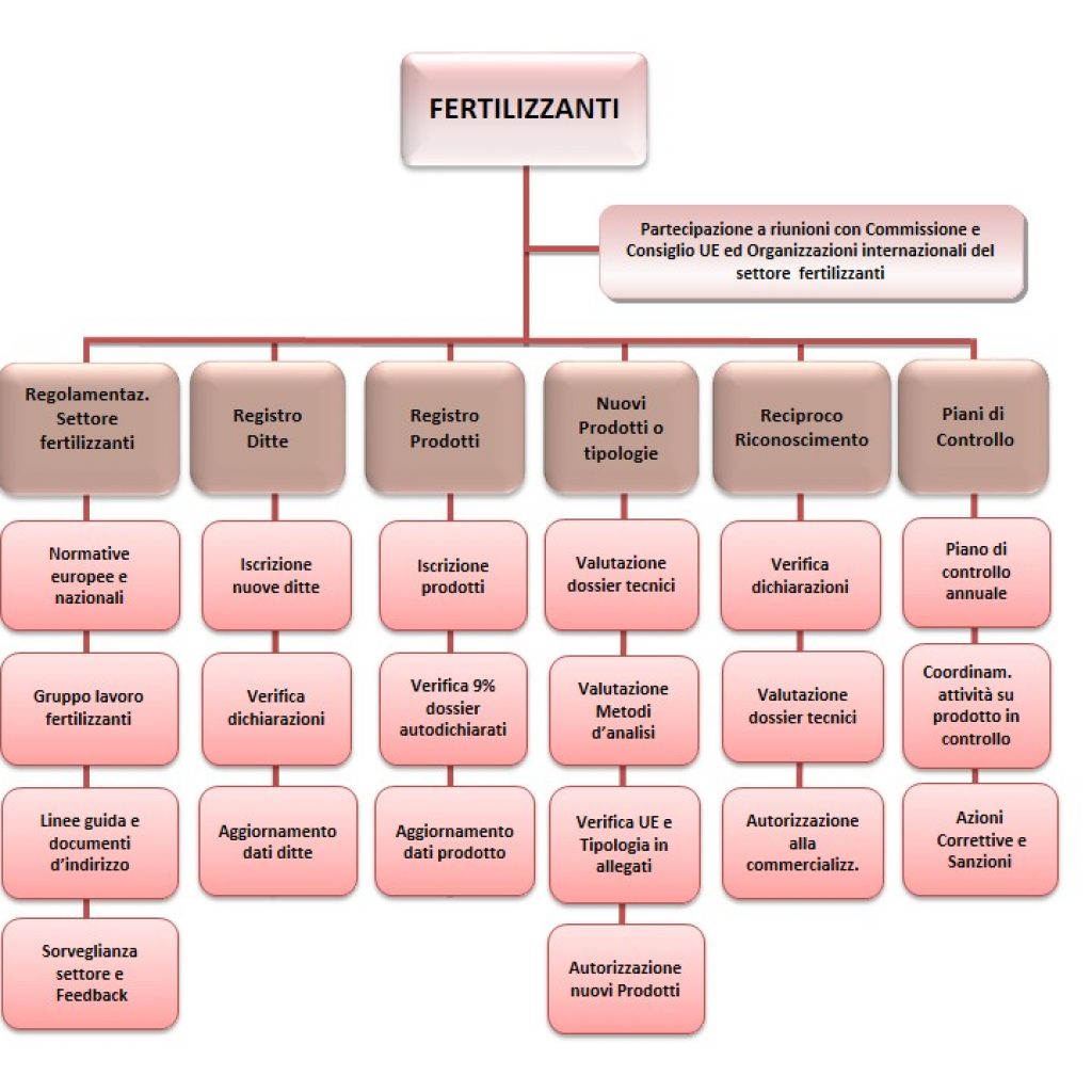 organigramma-disr5-fertilizzanti